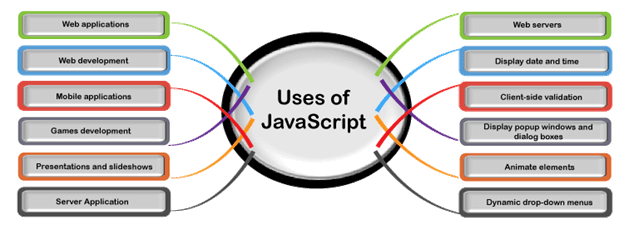 The various uses and industries of JavaScript.